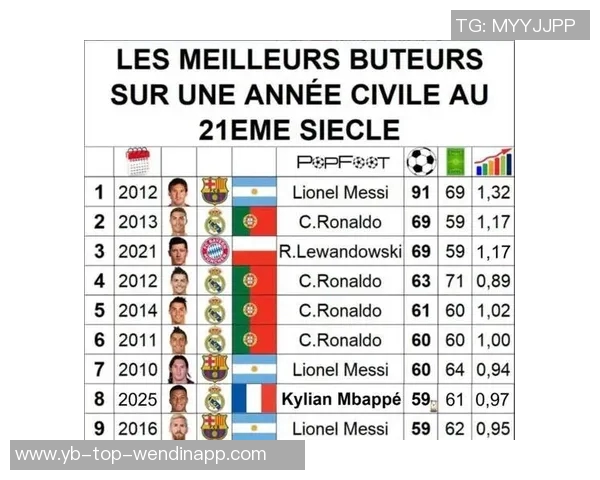 姆巴佩近八年进球数据分析今年66球领跑2022年紧随其后55球